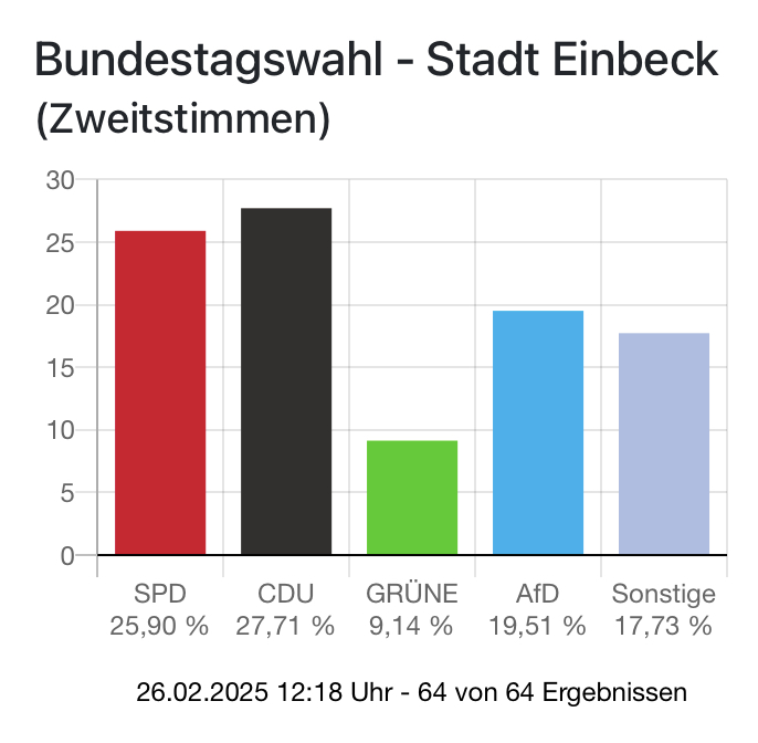 Ergebnisse der Bundestagswahl für Einbeck – Karo Otte zieht erneut in den Bundestag ein!